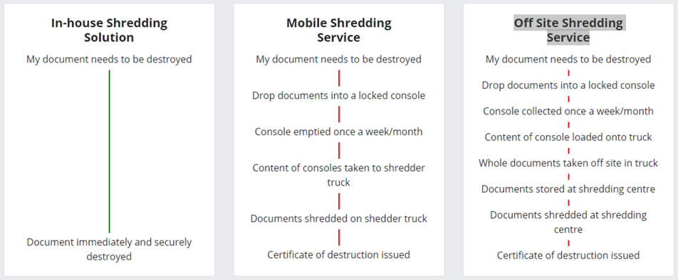 In-house shredding vs shredding - stages of risk